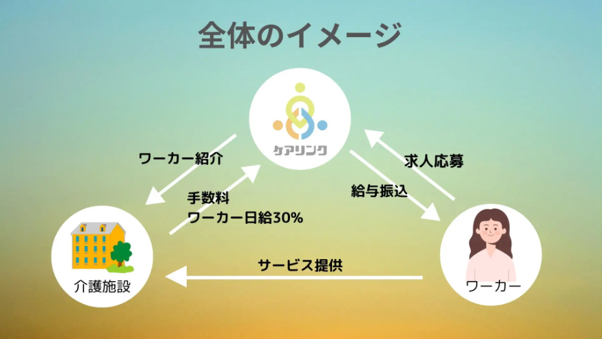 ケアリンク