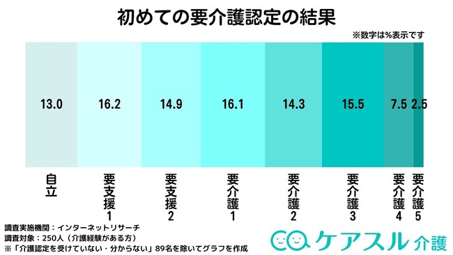 要介護認定