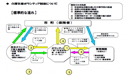 介護支援ボランティア
