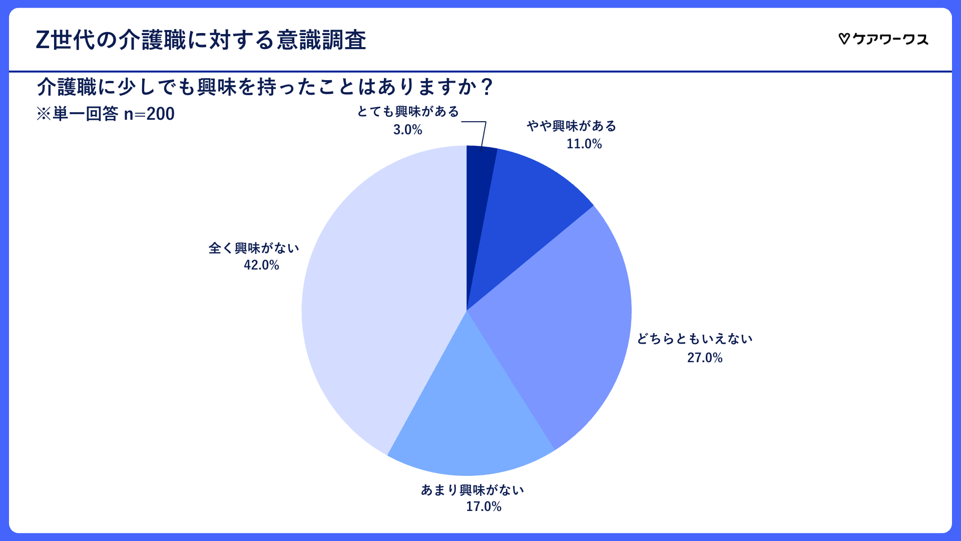 Z世代の介護職に対する意識