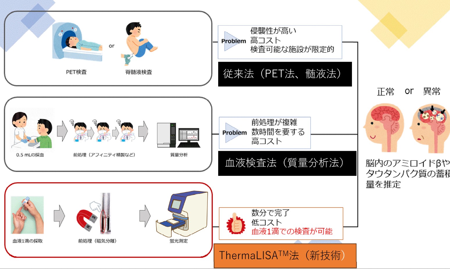 ThermaLISA法リスク測定キット