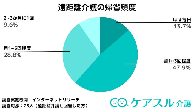 遠距離介護