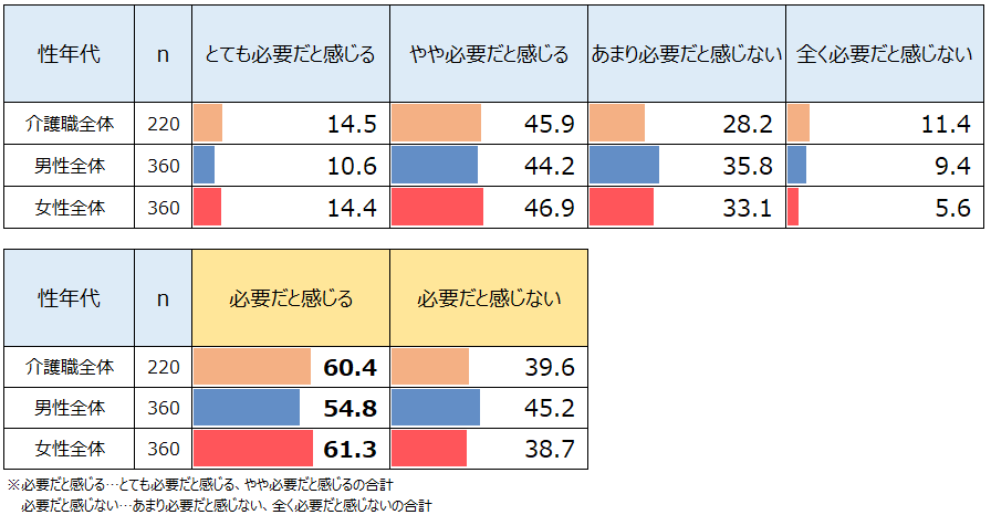 介護脱毛に関する調査