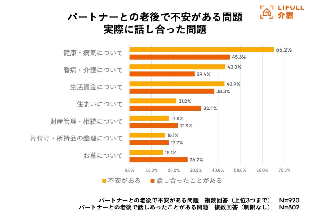 パートナーとの老後生活