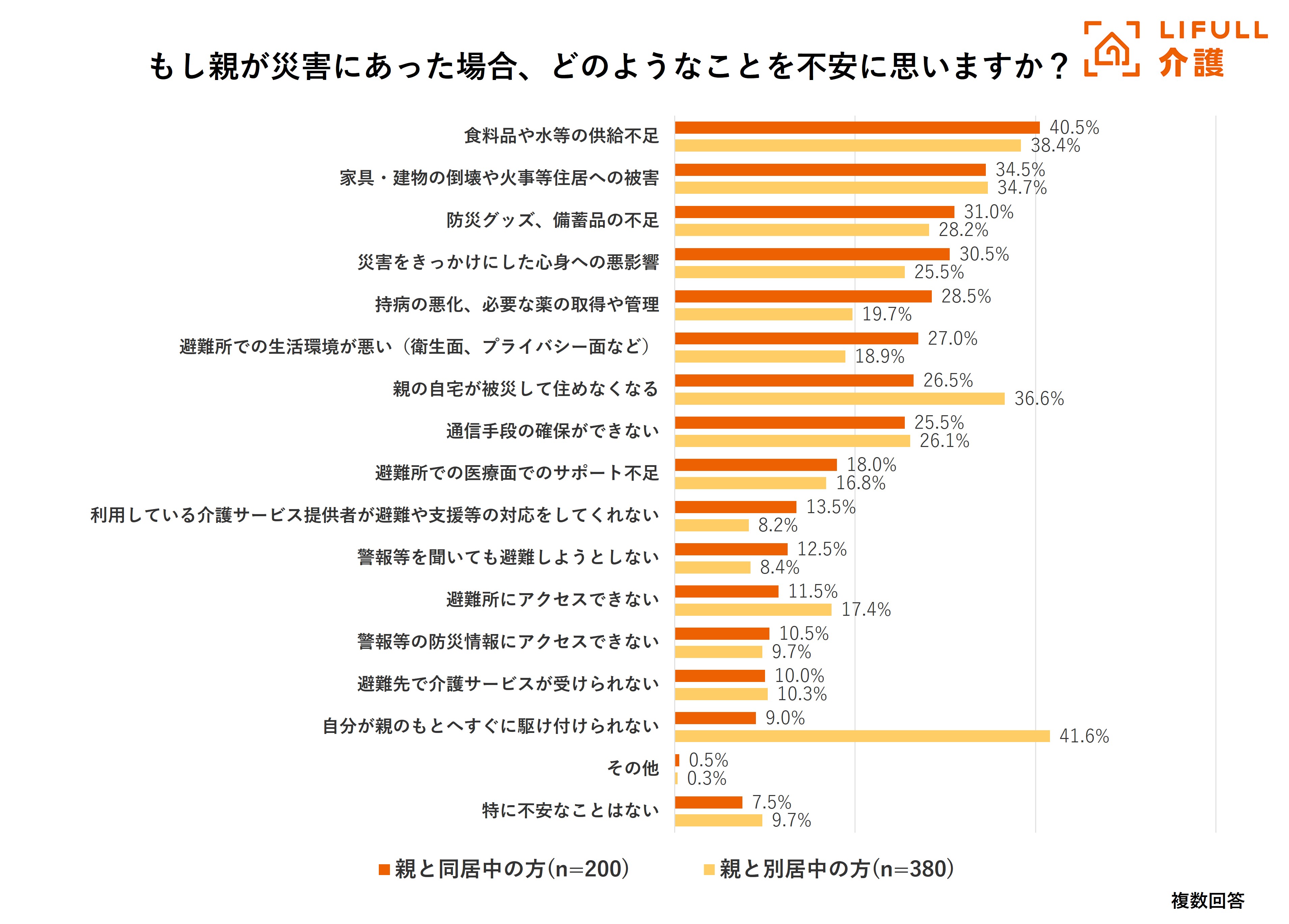 高齢の親と災害に関する意識調査