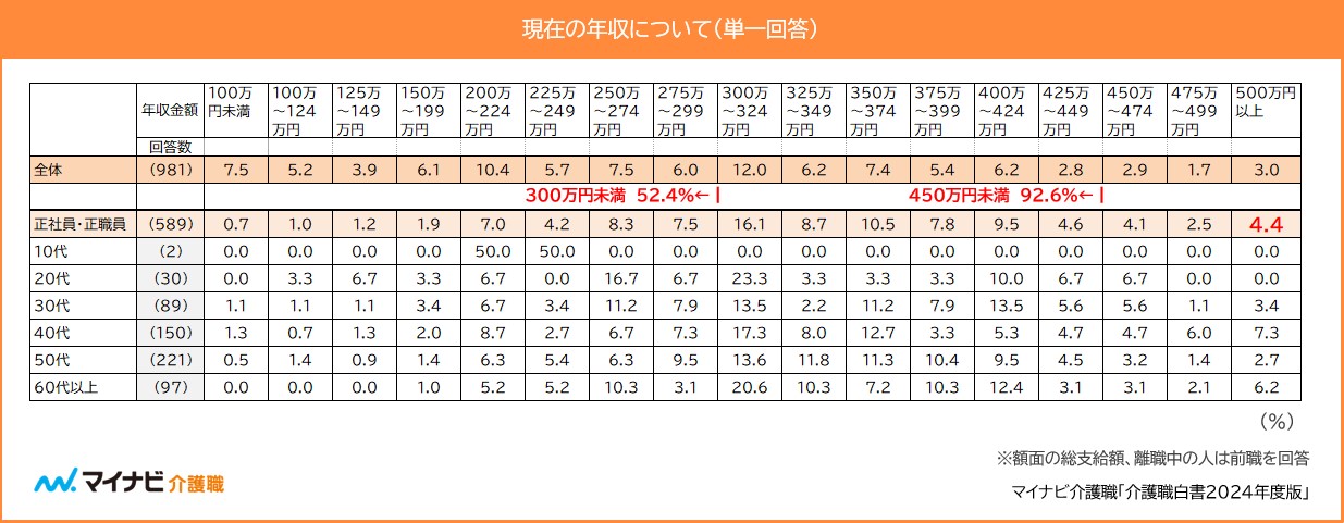 介護職白書