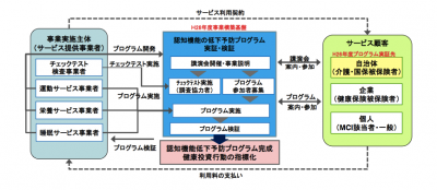 認知症の予防を目指す早期介入プロジェクト
