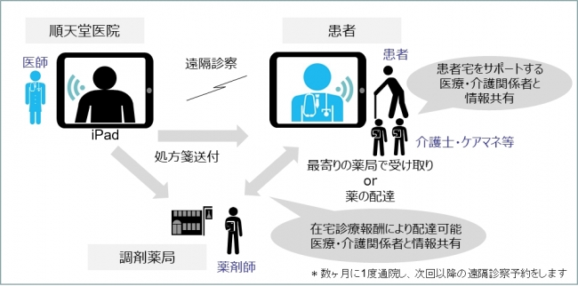 遠隔診療サービス