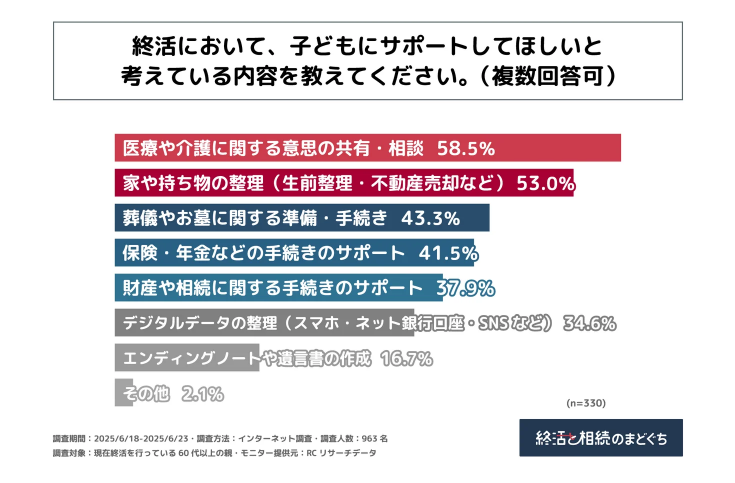 親が子に求める終活のサポート