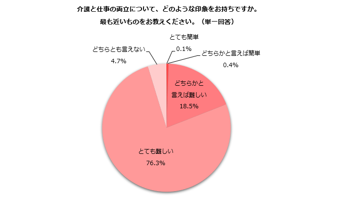 在宅勤務と介護との両立