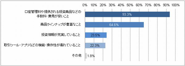 SBI証券