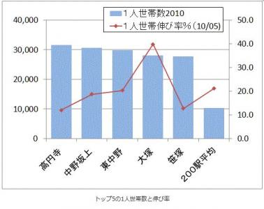 高齢化