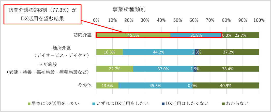 介護事業所におけるDX実態調査