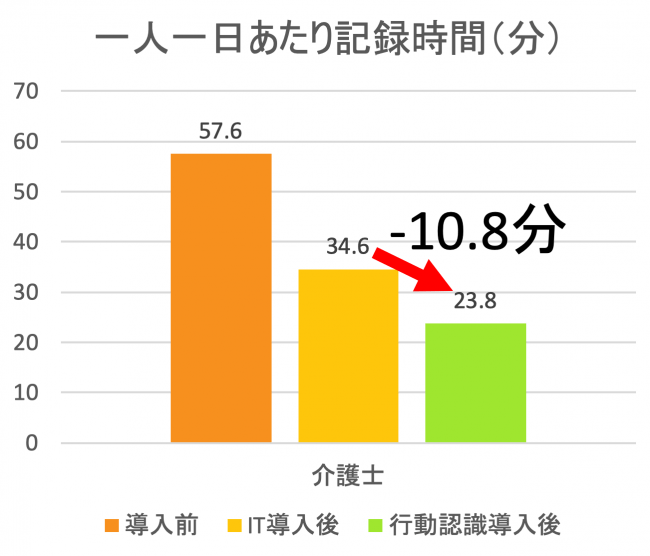 介護自動記録AIアプリFonLog