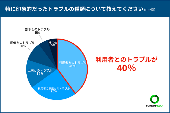 介護士