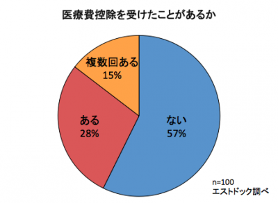 エストドック