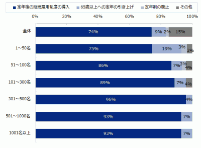 高齢者雇用