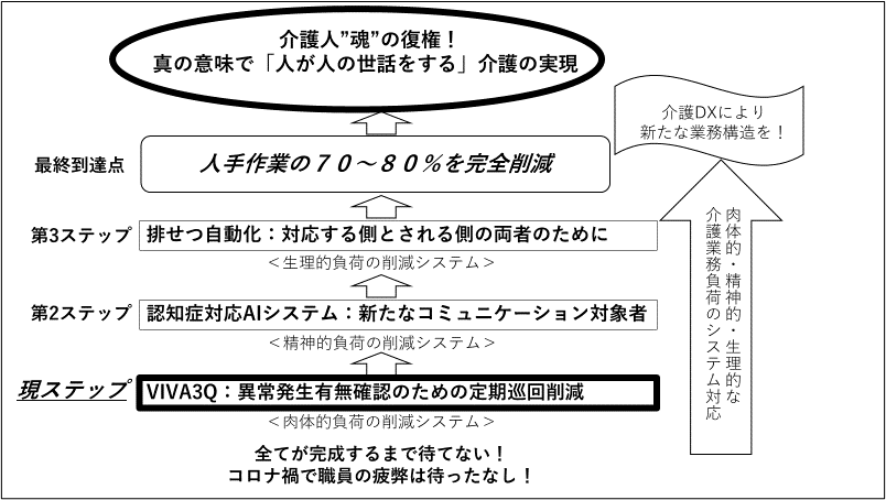 介護施設用業務削減システムVIVA3Q