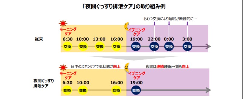 夜間ぐっすり排泄ケア