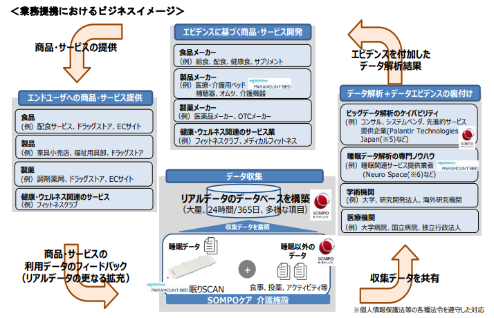 SOMPOホールディングス