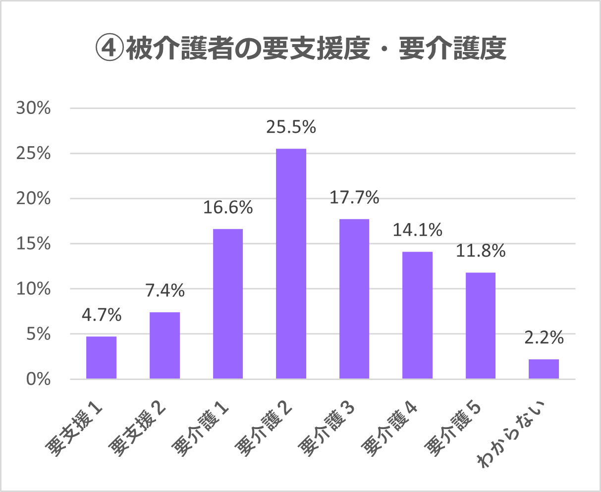 介護に関する意識調査