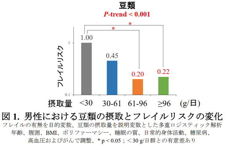 フレイル