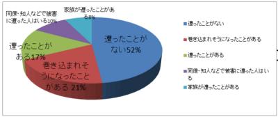 悪徳商法