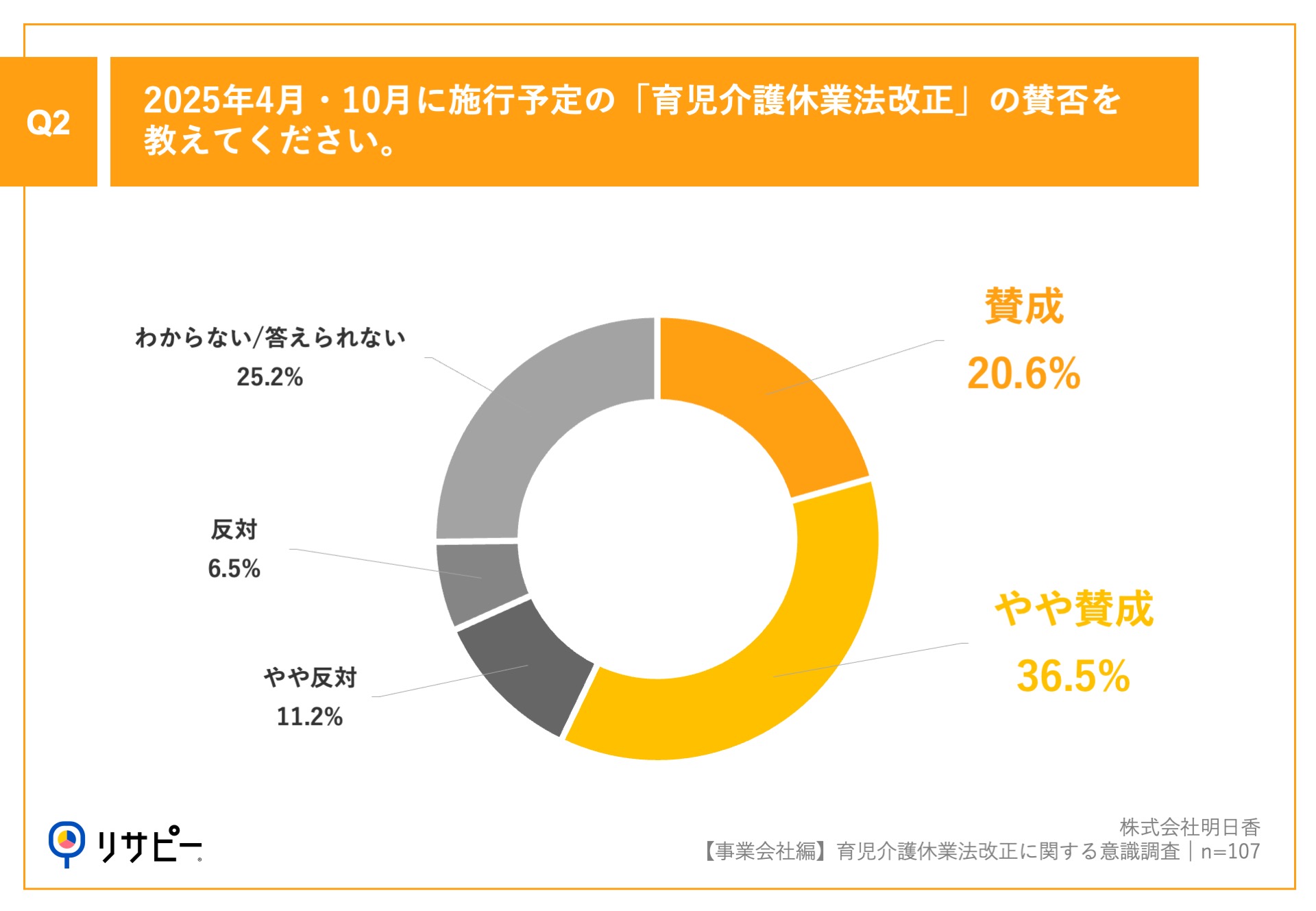 育児介護休業法改正に関する意識調査