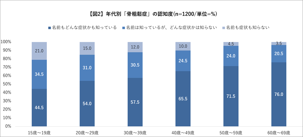 骨粗鬆症