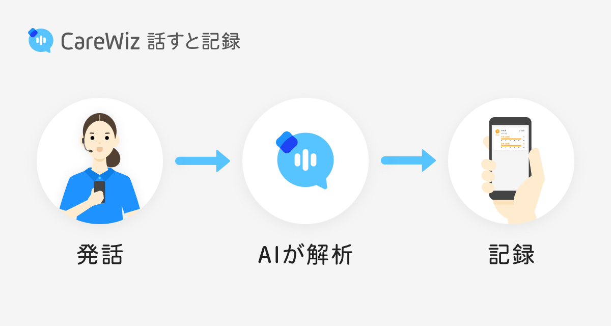 CareWiz 話すと記録