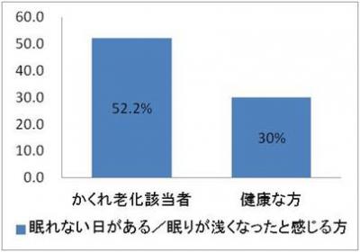 かくれ老化