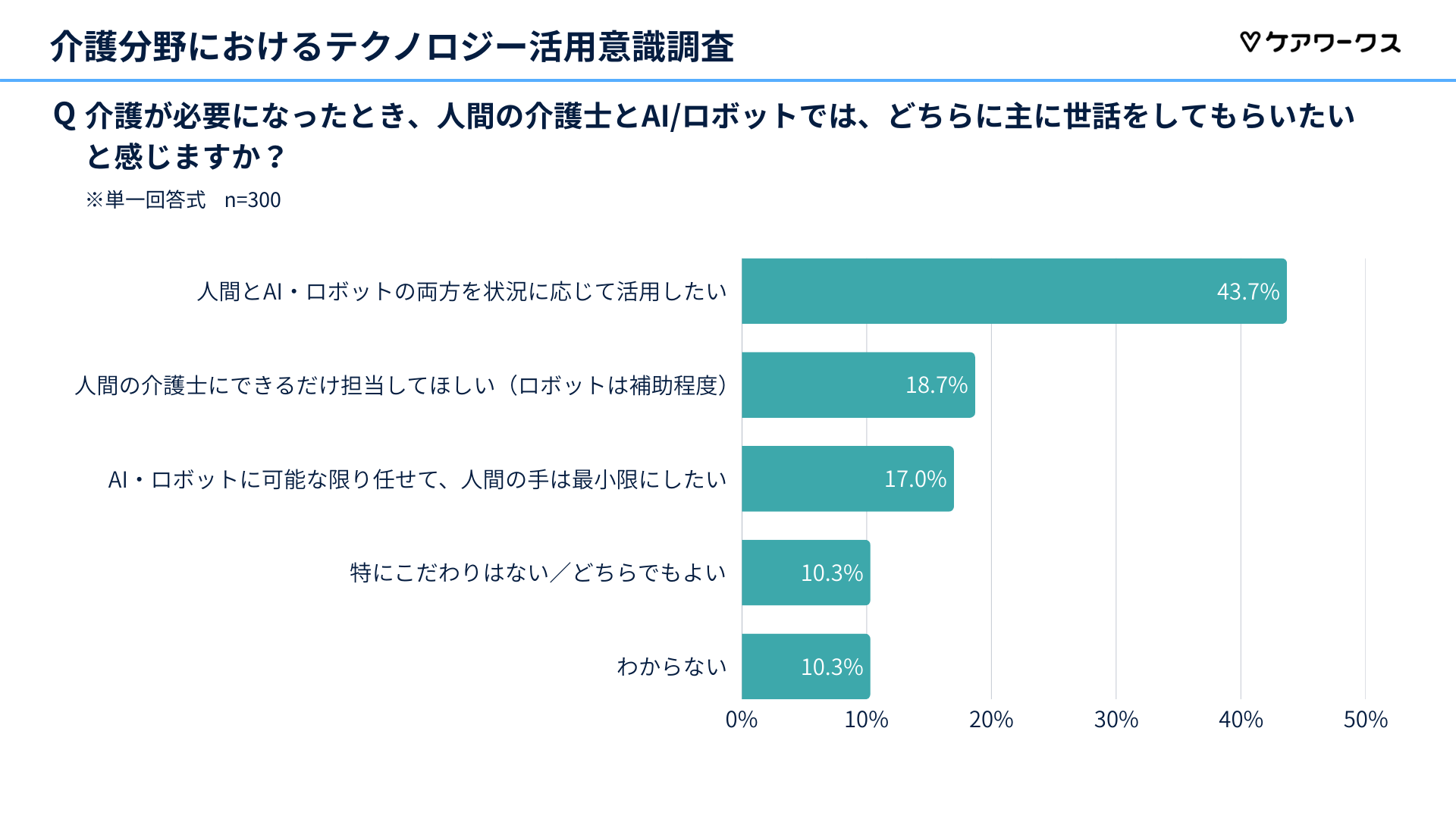 介護におけるAI・ロボット利用