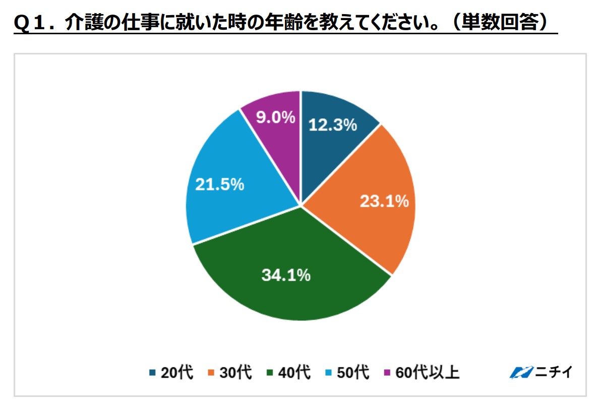 無資格