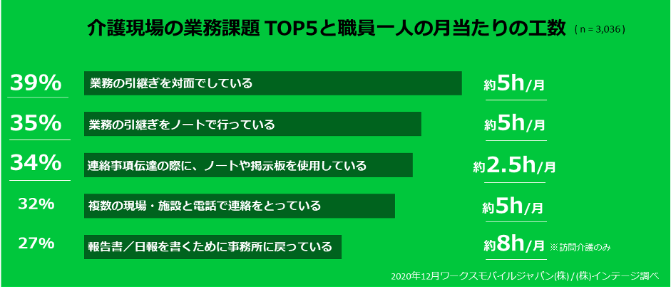 人手不足の介護現場にデジタル化で業務効率化を