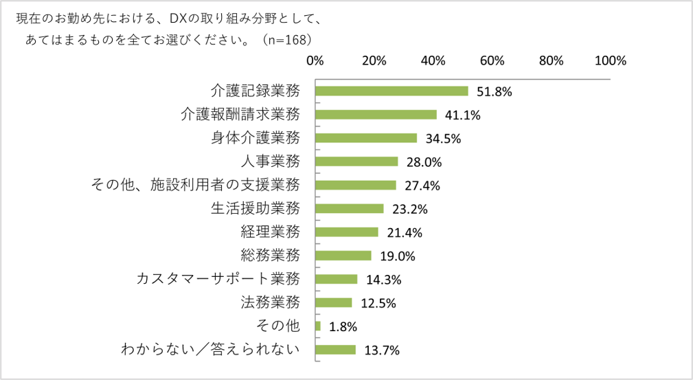 介護事業所におけるDX実態調査