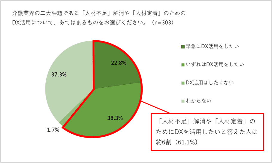 介護事業所におけるDX実態調査