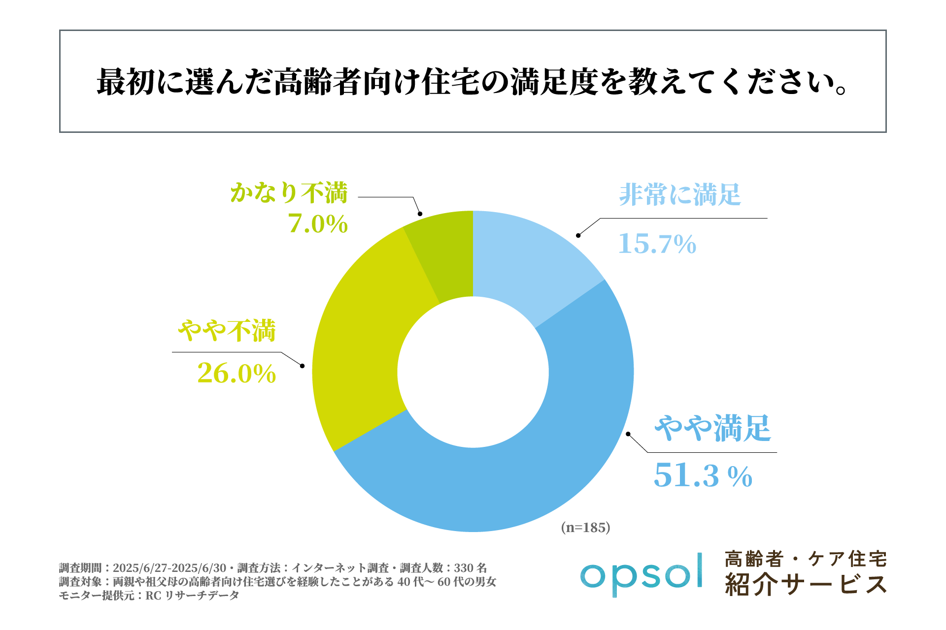 高齢者向け住宅選び