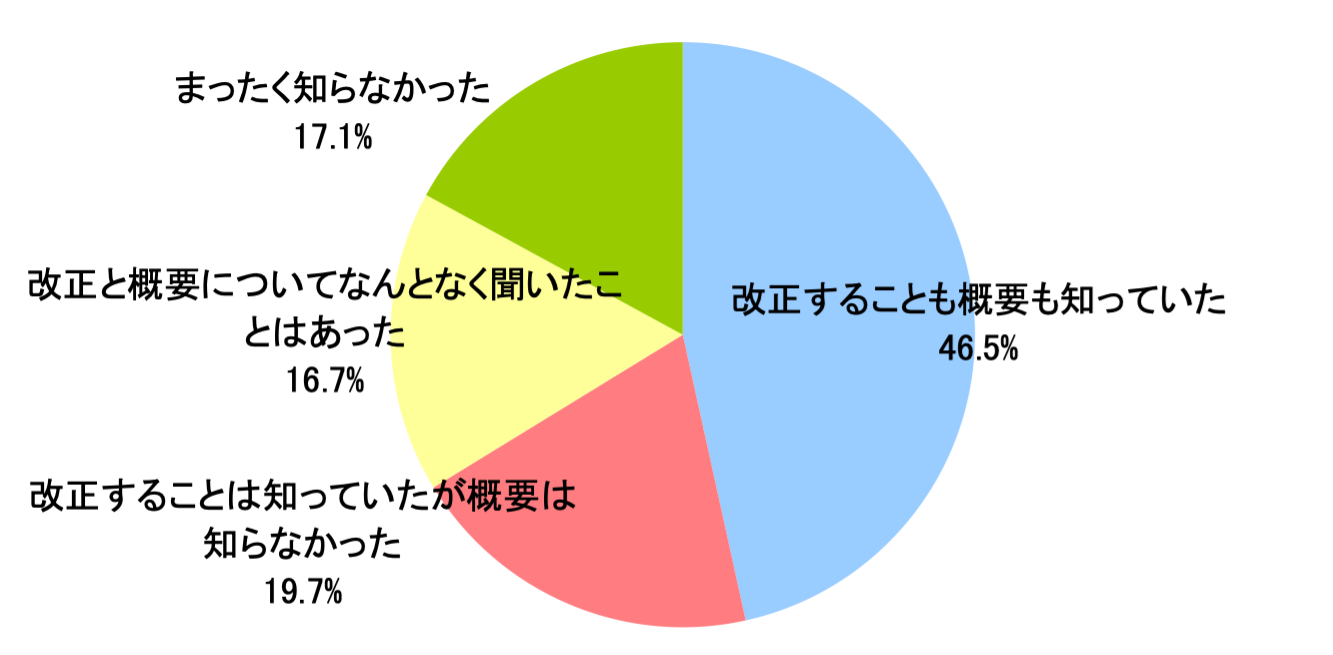 改正育児・介護休業法