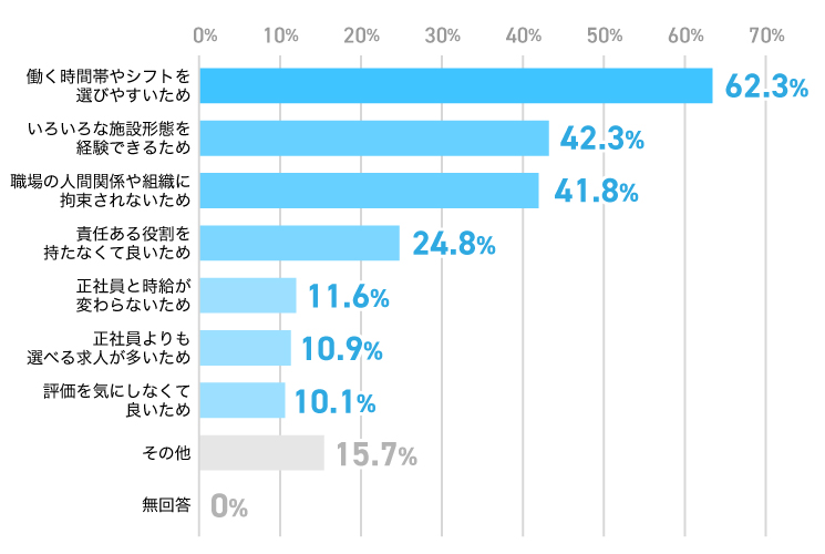 介護職の派遣