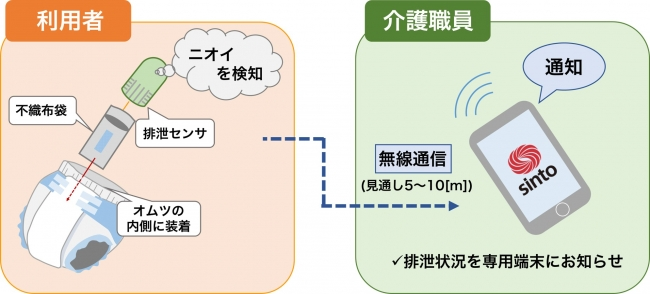 排泄検知システム