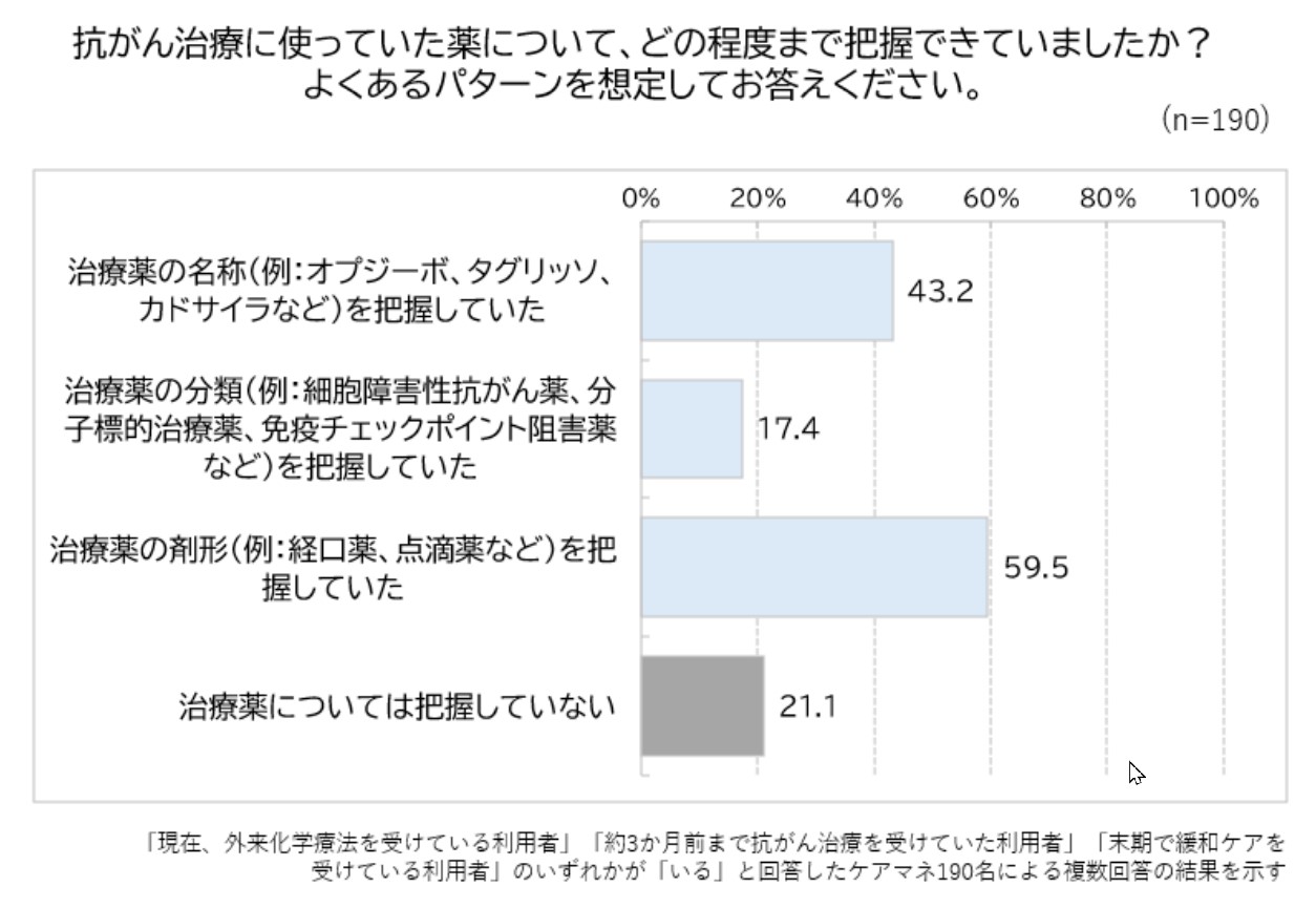 ケアマネージャー