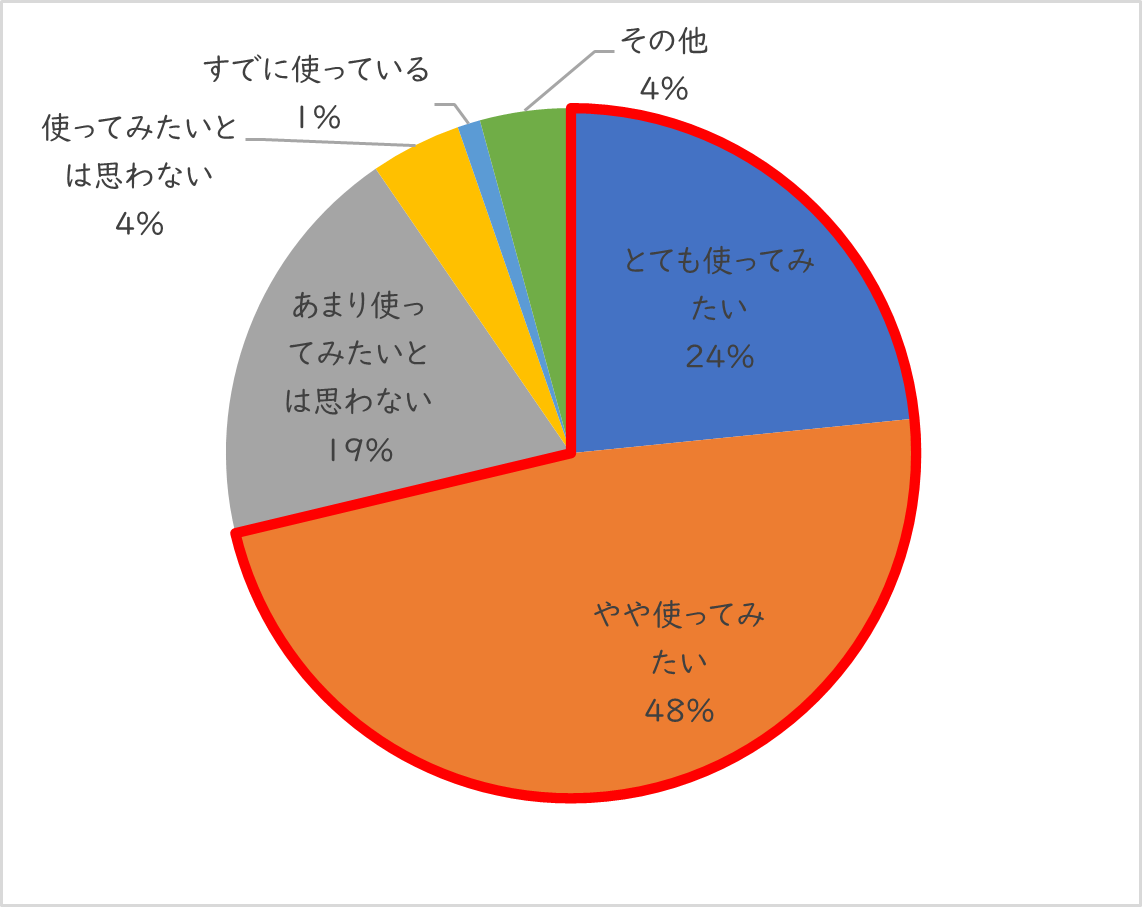 介護に関するアンケート調査