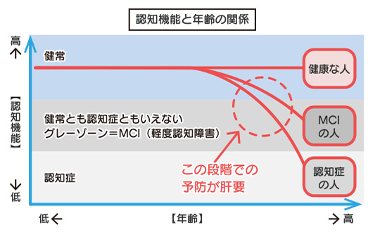 認知機能検査