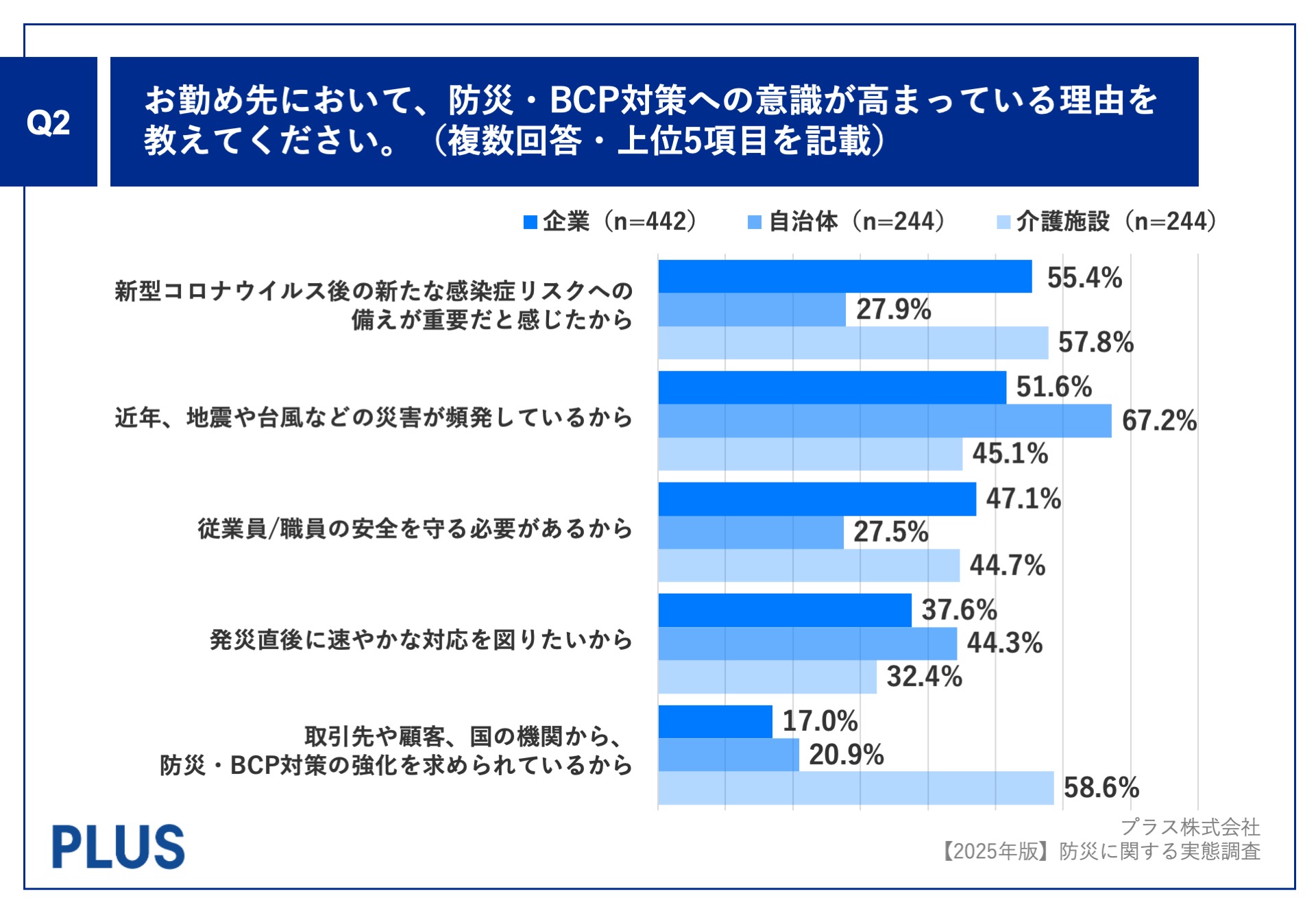 防災に関する実態調査