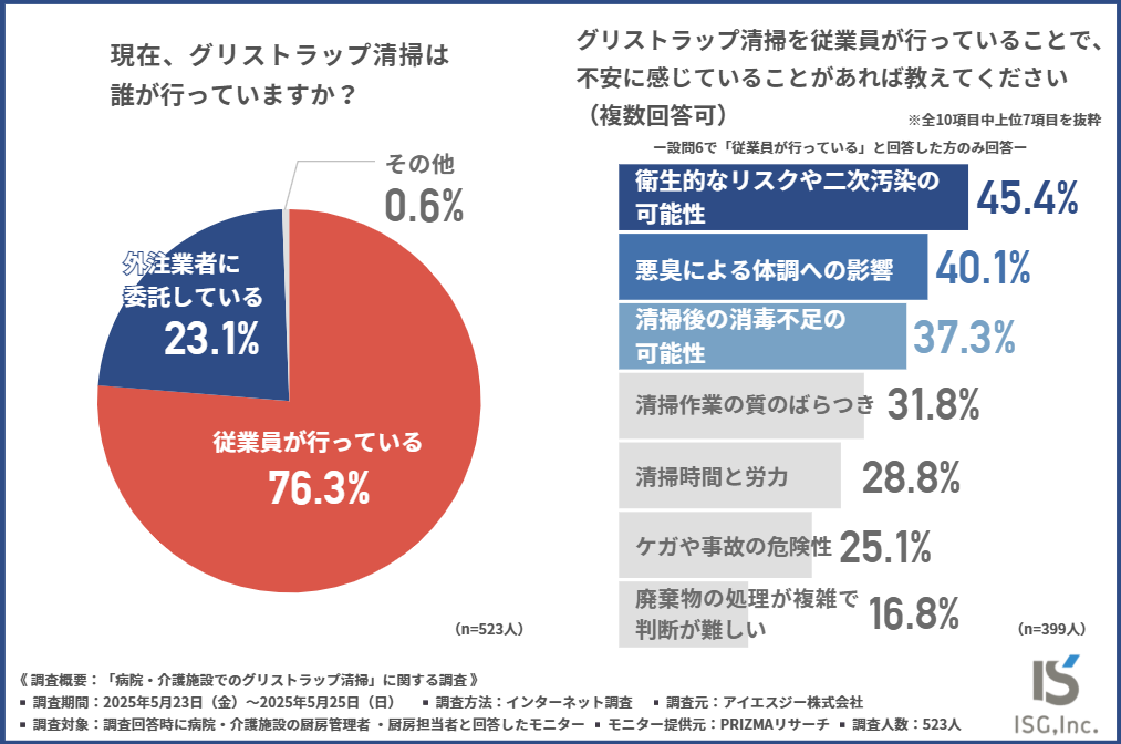 グリストラップ清掃