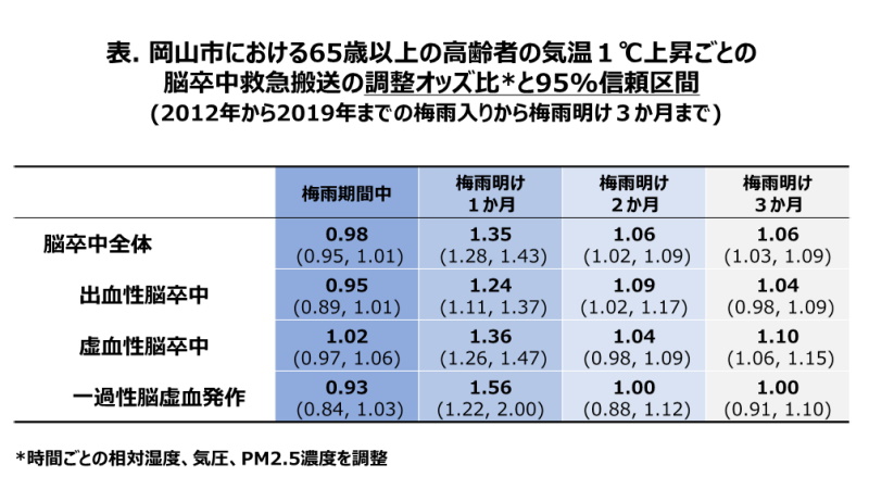 脳卒中