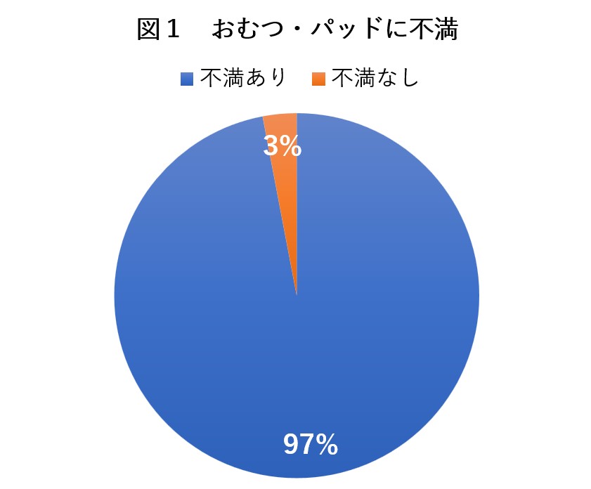 おむつ・パッドの不満