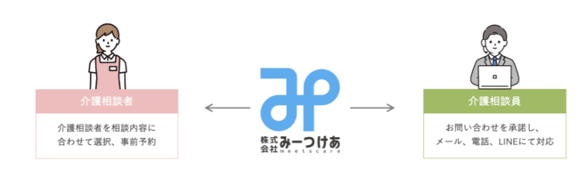 みーつけあ介護相談