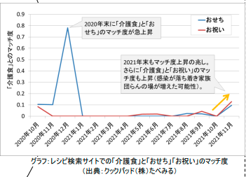 おせち