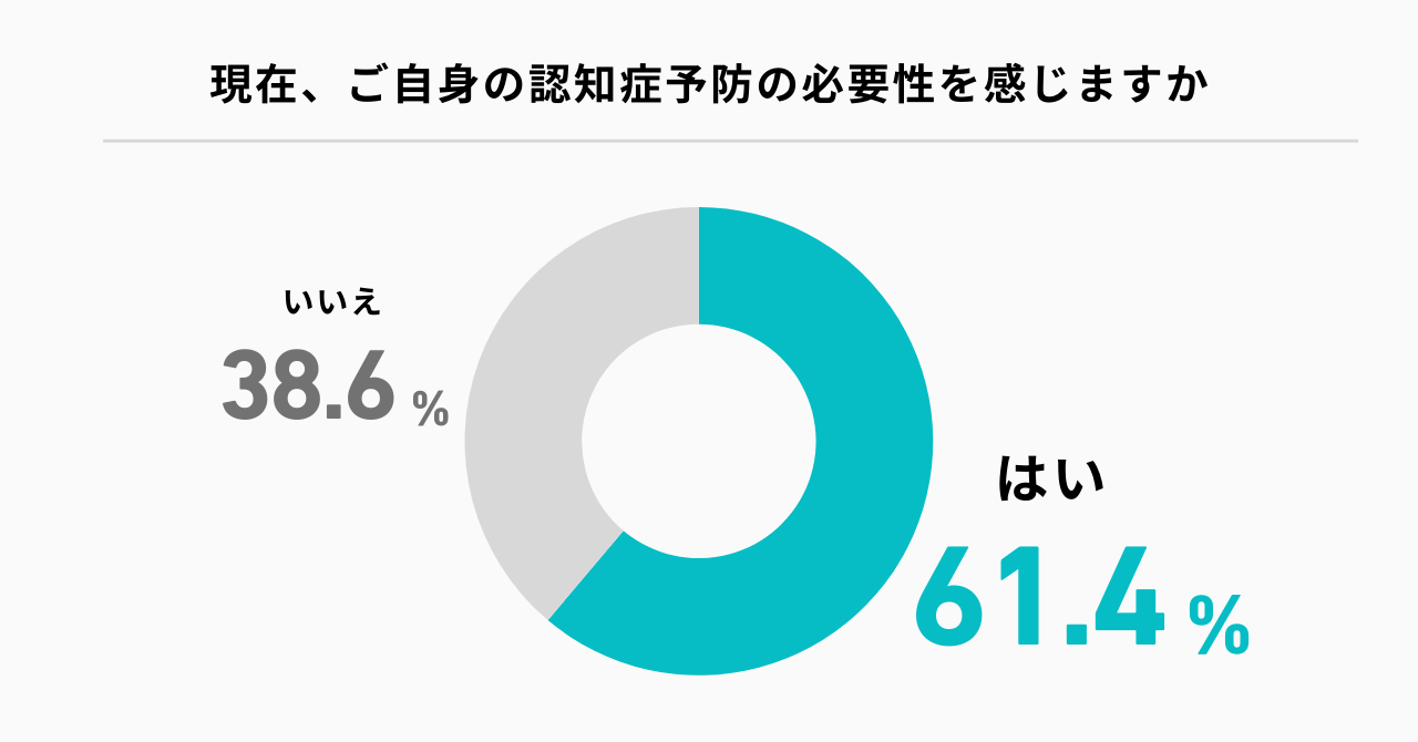 認知症に対する意識と行動